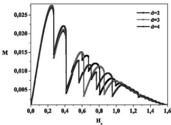 Fig. 1. Magnetization curves as function of the applied external field for a cylinder of L = 12ξ(0), with a centered defect with