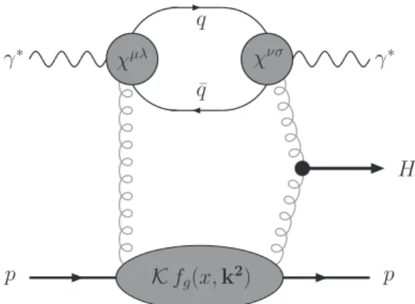 FIG. 1: Feynman diagram representing the partonic process for diffractive Higgs production.