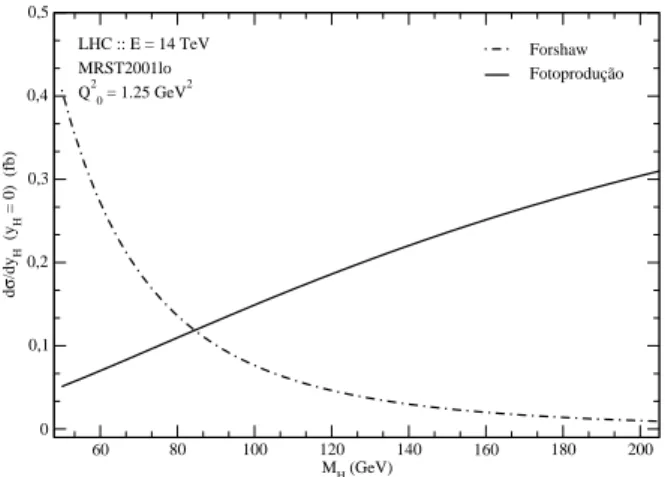 FIG. 4: Differential cross section dσ/dy H (y H = 0) for energies of Tevatron and LHC