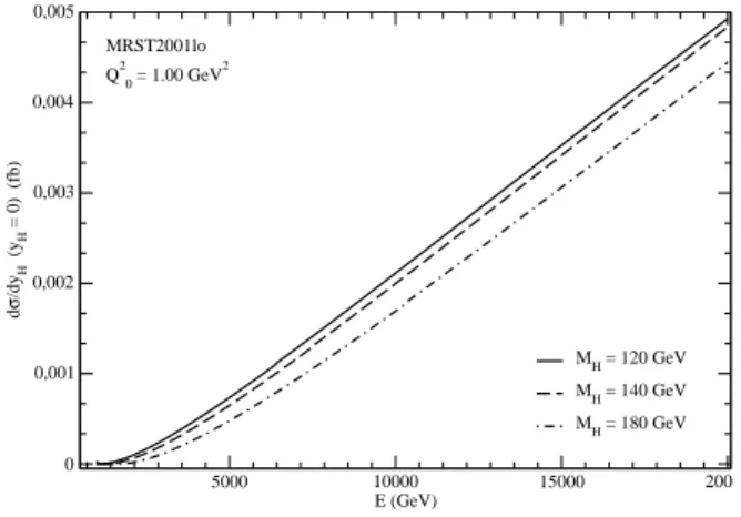 FIG. 5: Differential cross section dσ/dy H (y H = 0) varying the Higgs mass. 5000 10000 15000 20000 E (GeV)00,0010,0020,0030,0040,0050,006dσ/dyH  (yH = 0)  (fb)   MRST2001lo   MRST2004nlo  CTEQ6mE   ALEKHIN02loMH = 140 GeVQ20 = 1.00 GeV2