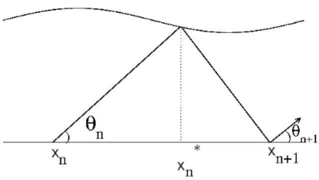 FIG. 1: Reflection from a corrugated surface of a light ray coming from the flat surface at y = 0
