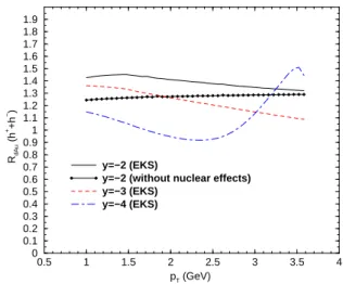 FIG. 4: Nuclear modification ratio for the charged hadron production at RHIC energies.