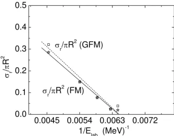 FIG. 9: Same as in Figure 5, but for the elastic scattering 58 Ni+ 27 Al.