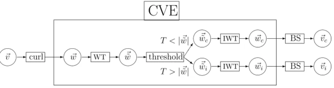 FIG. 1: Flowchart of the CVE decomposition.