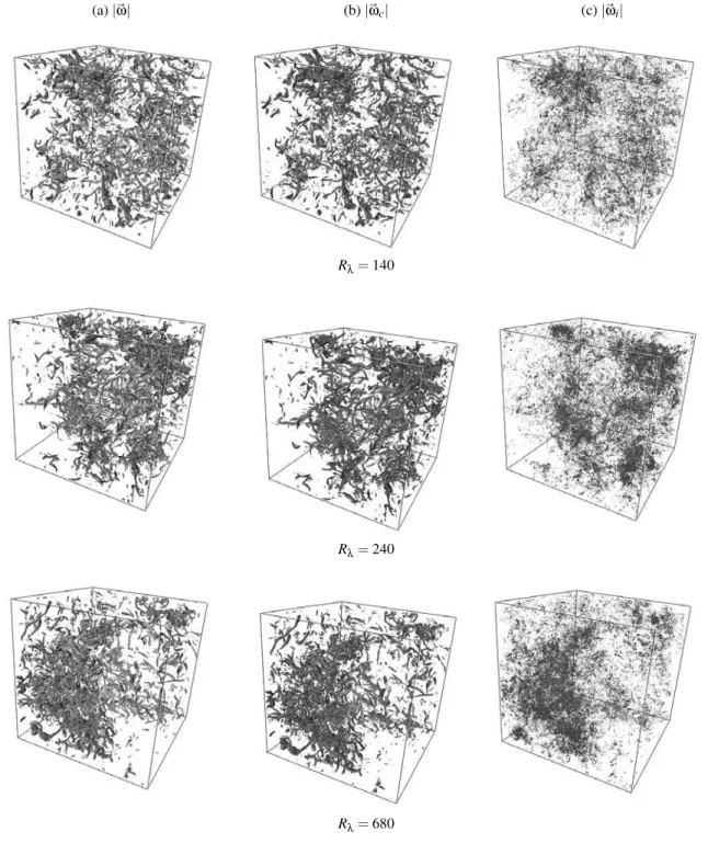 FIG. 4: Modulus of vorticity for total (a), coherent (b), and incoherent (c) parts.R λ = 240 and R λ = 680 subcubes 256 3 are visualized to zoom on the structures