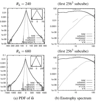 FIG. 5: PDF (left) of vorticity (inset: PDF of the incoherent fields) and enstrophy spectrum (right) for the total field, coherent and  inco-herent parts.