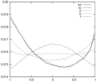 FIG. 7: PDFs of the relative helicity for the total and the four contri- contri-butions.