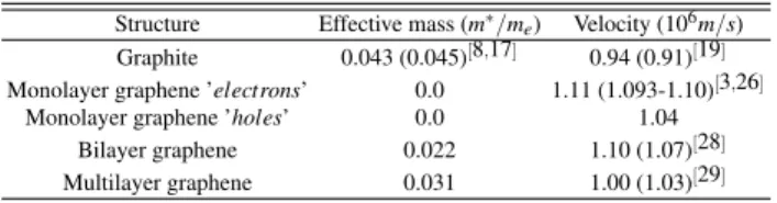 TABLE 1: Electron and hole effective masses and velocities in monolayer graphene, bilayer graphene, multilayer graphene, and graphite