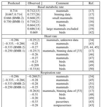TABLE I: Allometric exponents related to the basal metabolism for mammals and birds. Under parenthesis is the error in the last  signi-ficative of the observed quantities.