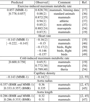 TABLE II: Allometric exponents related to maximum metabolism and other exponents for mammals and birds