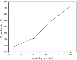FIG. 4: SEM micrographs of elaborated thin films after annealing at 300 o C for different annealing times: (a): 15 min, (b): 30 min, (c): 45 min and (d): 60 min.
