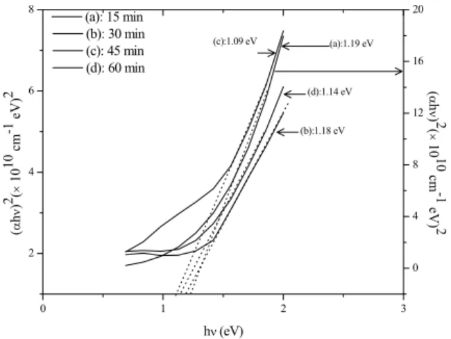 FIG. 5: Variation of (αhν)2 as a function of radiation energy hν of elaborated thin films after annealing at 300 o C for different  an-nealing times: (a): 15 min, (b): 30 min, (c): 45 min and (d): 60 min.