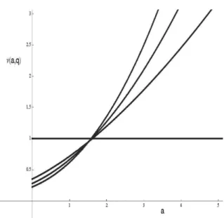 FIG. 11: The a-dependence of µ(a, q) for typical values of q. From top to bottom on the right side: q = 1.6, 1.5, 1.4, 1
