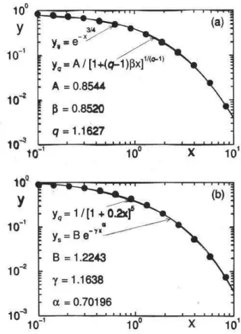 FIG. 14: Comparing q-exponentials with stretched exponentials in log-log scale (which is the most frequent representation of such functions)