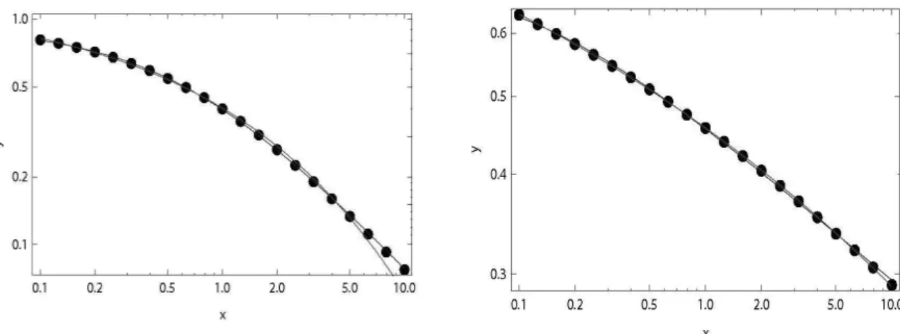 FIG. 15: The dots have been generated with the Mittag-Leffler function y = E η ( − (δx) η )