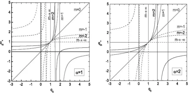 FIG. 6: q + m as a function of q + 0 ≡ q 0 for typical values of m. For clarity, the vertical asymptotes are indicated as well
