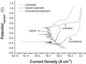 FIG. 5: Corrosion test for treated samples of SS304 (conventional nitriding at 600 0 C and hybrid process), in comparison to a standard one (untreated).