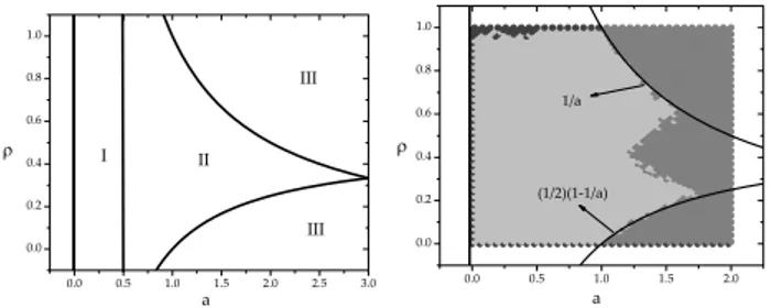 FIG. 1: Left plot: Phase diagram for the game in the case b = 0 for 1DP (analytical results)