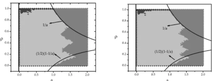 FIG. 2: Left plot: Diagram a × ρ 0 for the ρ(t → ∞) in the one- one-dimensional public good game using the return function from  equa-tion 1 Right plot: The same plot of left plot considering the  alterna-tive return function (eq.3).