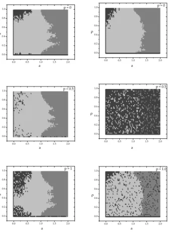 FIG. 4: Survival probability of motivation, Pr(ρ → 0|p) as function of disorder p in the small world network.