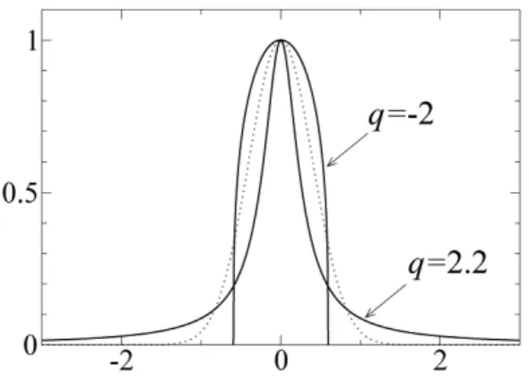 FIG. 8: Examples of q-Gaussians. Dotted curve: the ordinary Gaus- Gaus-sian, q = 1. Solid curves: the q-Gaussians for q = 2.2 and q = − 2;