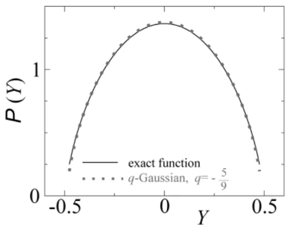 FIG. 9: Comparison of the q-Gaussian G q (Y ) (dotted curve) guessed in Ref. [31] on the basis of numerical data and the exact distribution P(Y ) (Eq