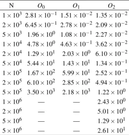 TABLE II: Real CPU time in minutes for distinct optimizations ap- ap-plied to BA model