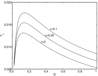 FIG. 3: The correlation function C(s) vs s for τ = 0.05. (a) D takes 0.01, 0.02, and 0.05, respectively