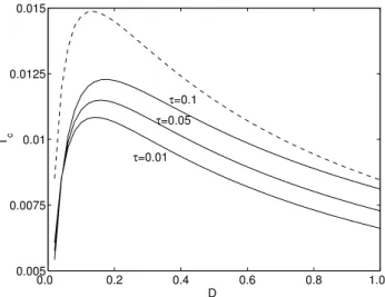 FIG. 5: The correlation function C(s) vs s for D = 0.05,τ = 0.05. J takes 0, 2, and 4, respectively