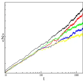 FIG. 1: Phase diagram in the plane c versus d, obtained from pair mean-field (upper curve) approximation and from numerical  simula-tions (lower curve), where c is the predator death probability and d is the diffusion probability