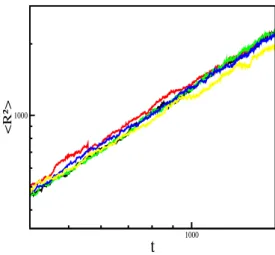 FIG. 3: Log-log plot of the time evolution of the survival probability P. The figure shows the behavior of this quantity for a = b, d = 0.2 and for five values of c: 0.2348, 0.2350, 0.2354, 0.2356 and 0.2358, from top to bottom.