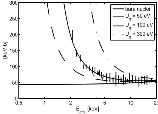 FIG. 1: Astrophysical Factor experimental points from ref. [19, 20]. Bare nuclei curve correspond to S bare = 43 + 0.54 E cm keV b, while the screened curves are S = f q · S bare (E cm ), U q = e 2 h 1/R DH i , g(q) = 3 − 2q and q = 0.