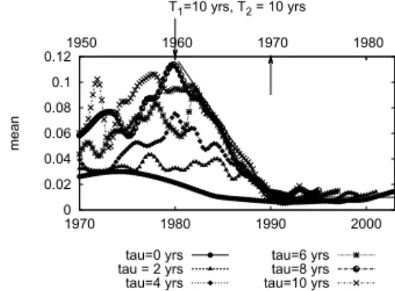 FIG. 18: Yearly evolution of the mean and standard deviation of the links between nodes for the LMST network deduced from T h q