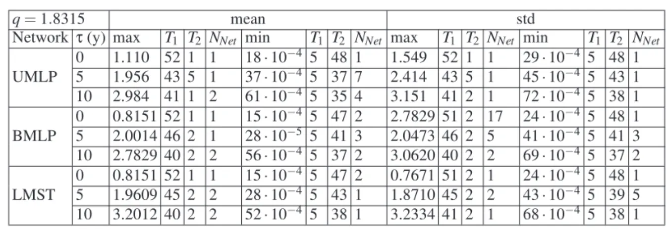 TABLE I: The maximum mean distance, the minimum mean distance, the maximum and minimum standard deviations resulting for each type of network, for a few characteristics τ values are given when T h q is calculated for q = 1.8315