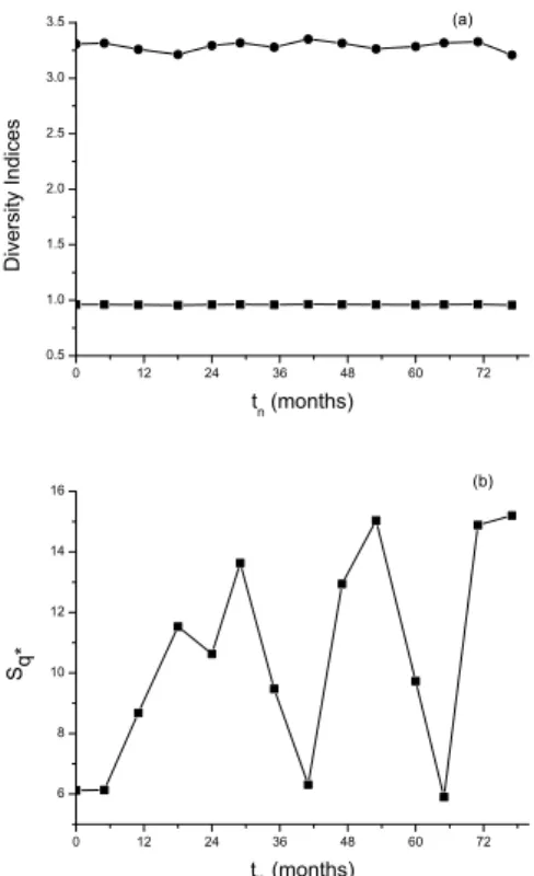 FIG. 4: Diversity indices versus t n for the data of Table I: (a) the classical indices S 1 = H (Shannon, circles) and S 2 = D (Simpson, squares) and (b) the new index, S q∗ .