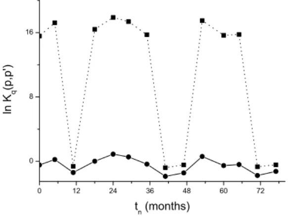 FIG. 6: Logarithm of the Kullback-Leibler distance vs. time for Shannon q → 1 (circles) and Simpson q = 2 (squares) limits.