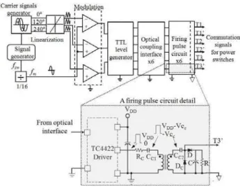FIG. 2: Block diagram of the implemented PS-PWM technique and a detailed conditioning switch gate pulse circuit