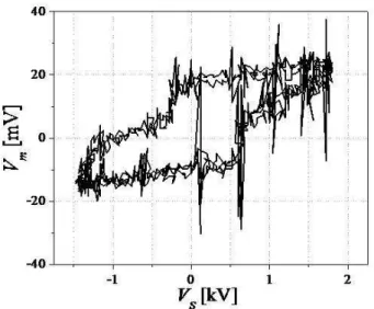 FIG. 9: v m (t) versus v s (t) Lissajous wave form in the DBDC with a 12.5 kHz excitation frequency when fed with argon.