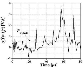FIG. 14: Waveforms of the instantaneous power v s (t) ·i s (t) applied to the DBDC with a 2 l/min helium flow at room pressure.