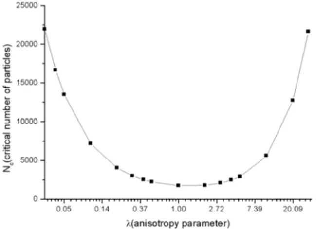 FIG. 1: The behaviour of the critical number of particles in function of several different traps.