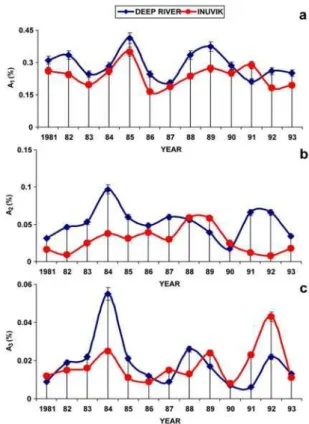 FIG. 1: Average values of the amplitude (%) of first three harmonics of daily variation in cosmic ray intensity along with statistical error bars (I) on 60 QD for Deep River and Inuvik NM stations.