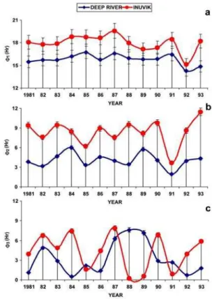 FIG. 2: Average values of the phase (Hr) of first three harmonics of daily variation in cosmic ray intensity along with statistical error bars (I) on 60 QD for Deep River and Inuvik NM stations.