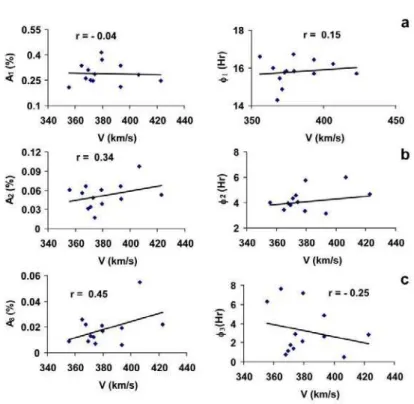 FIG. 3: Amplitude and Phase of the (a) diurnal, (b) semi-diurnal and (c) tri-diurnal anisotropy on quiet days along with solar wind velocity, regression line and correlation coefficient (r) at Deep River station during 1981-1993.
