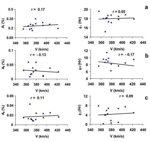 FIG. 4: Amplitude and Phase of the (a) diurnal, (b) semi-diurnal and (c) tri-diurnal anisotropy on quiet days along with solar wind velocity, regression line and correlation coefficient (r) at Inuvik station during 1981-1993.