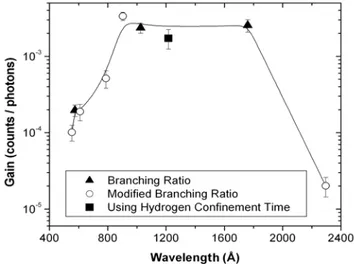 Figure 2 shows the detector spectral response versus wave- wave-length. The wavelengths were calibrated by different methods [9, 12], in order to cover a longer wavelength range