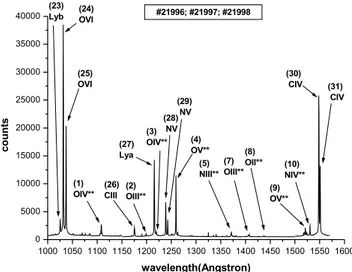 FIG. 5: Emissions from 1550 ˚ A to 2100 ˚ A with 6 first, 13 second and 2 third diffraction order spectra