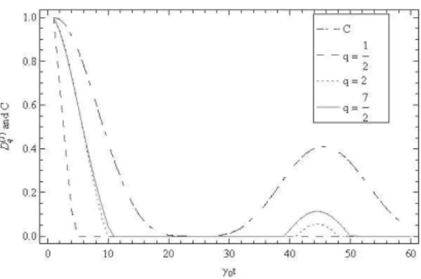 FIG. 2: Plots of the concurrence C and of the quantity D (R) q against γ 0 t for different values of q for the R´enyi entropy