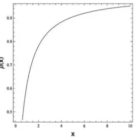 FIG. 1: Behaviour of the function µ(x). The newtonian limit is reached when µ → 1.