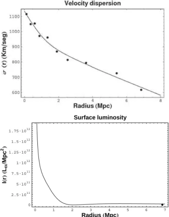 FIG. 2: Best fit for the velocity dispersion and surface luminosity profiles.