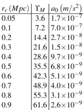TABLE I: Critical acceleration parameter (a 0 ) and mass-to-light ra- ra-tio in MOND theory (ϒ M )
